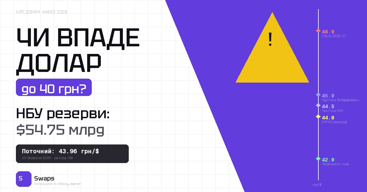 Чи впаде долар до 40 грн у 2026 році: аналіз резервів НБУ і прогнозів