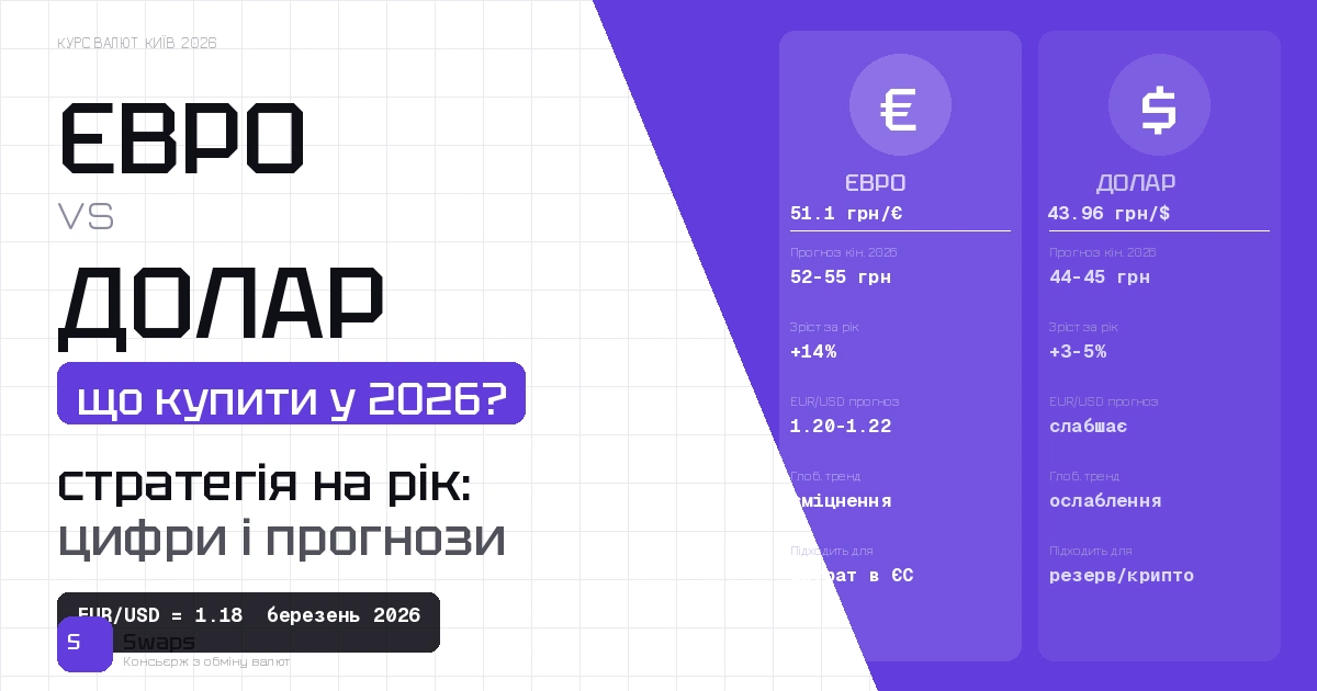 Євро чи долар: що купити у 2026 році в Україні
