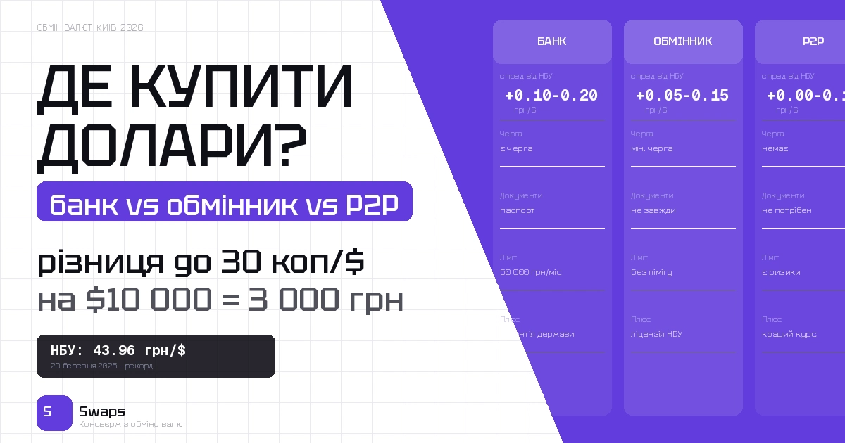 Де купити долари вигідно в Києві у 2026 році: банк, обмінник або P2P