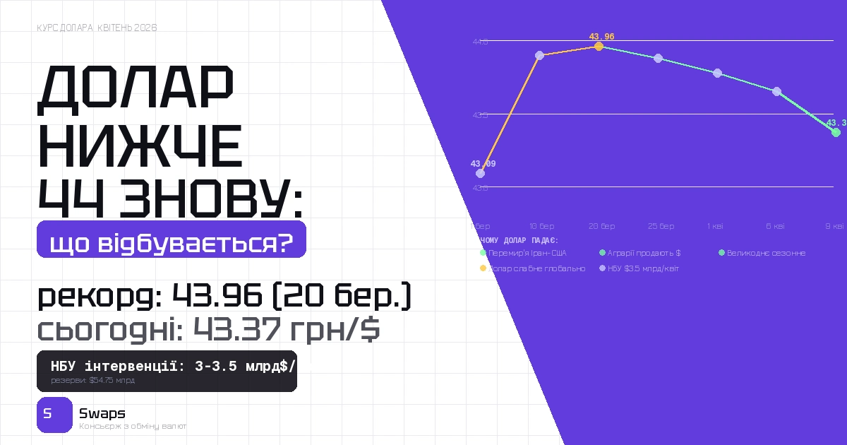 Долар нижче 44 знову: що відбувається з курсом у квітні 2026 і що робити