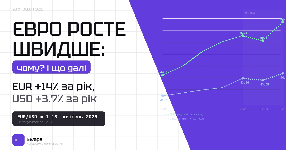 Євро росте швидше, ніж очікували. Чому українці навесні 2026 все частіше стежать саме за євро