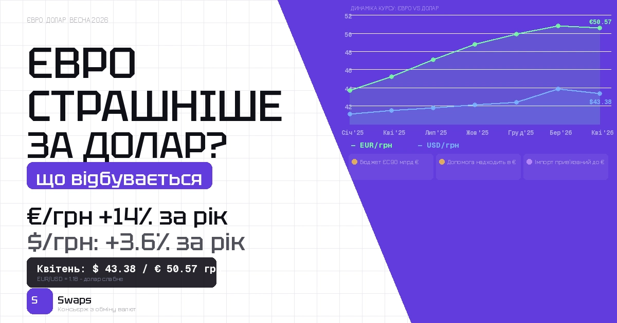 Чому євро вже лякає сильніше за долар: що відбувається з курсом навесні 2026