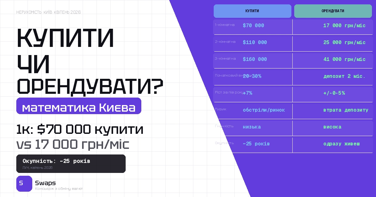 Квартира в Києві у 2026: купити чи орендувати – математика без емоцій