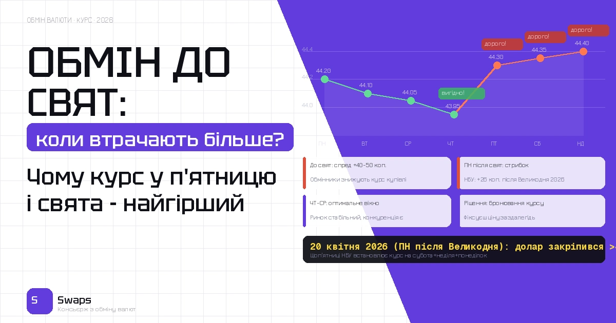 Обмін перед вихідними і святами 2026: чому саме в такі дні українці найчастіше втрачають гроші на курсі