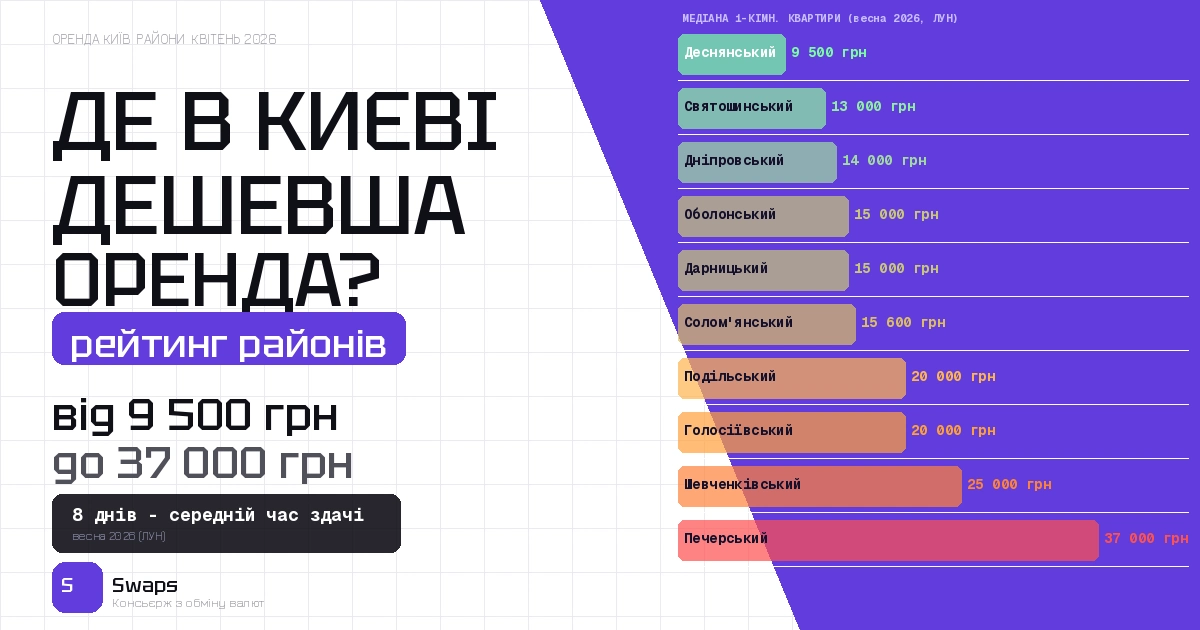 Де в Києві орендувати квартиру дешевше: рейтинг районів квітень 2026