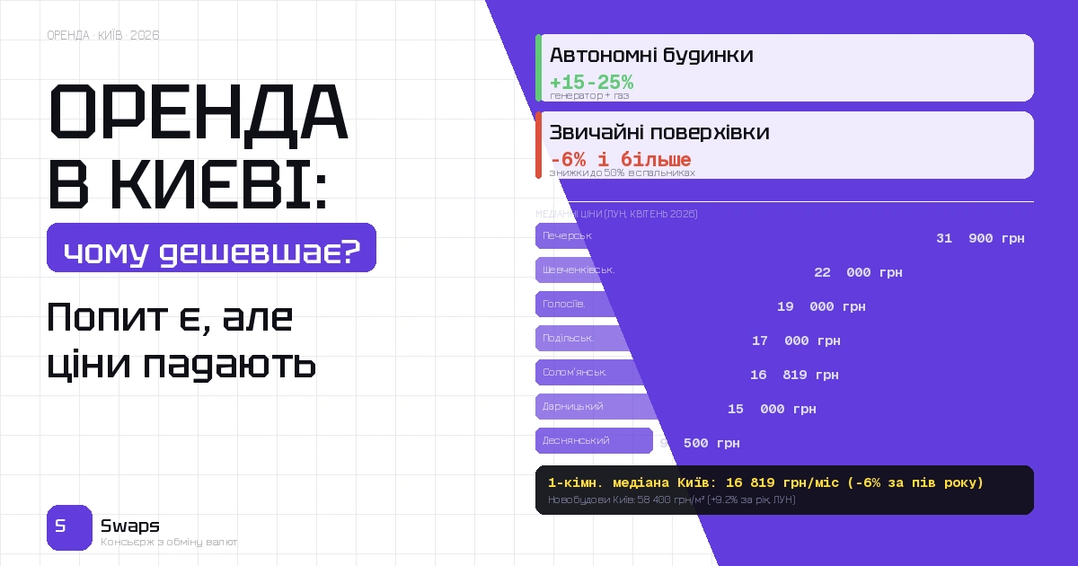 Оренда квартири в Києві влітку 2026: чому ціни падають, а попит залишається