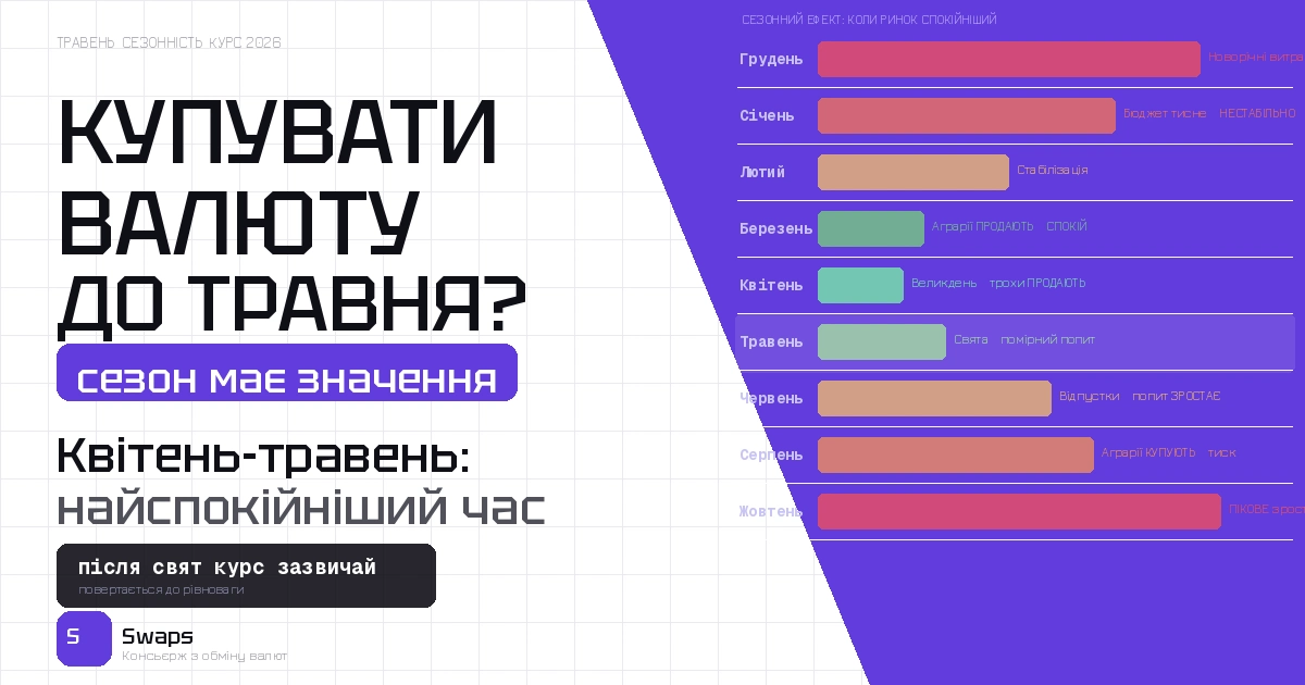 Чи варто купувати валюту перед травневими святами: як сезонність впливає на курс і настрій ринку