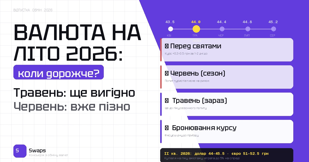 Чи варто купувати валюту перед літніми поїздками вже у травні 2026