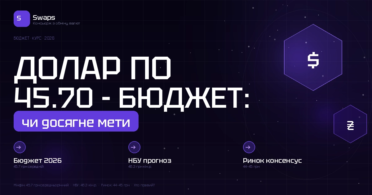 Долар по 45.70 – закладений у бюджет 2026: чи досягне він цієї позначки