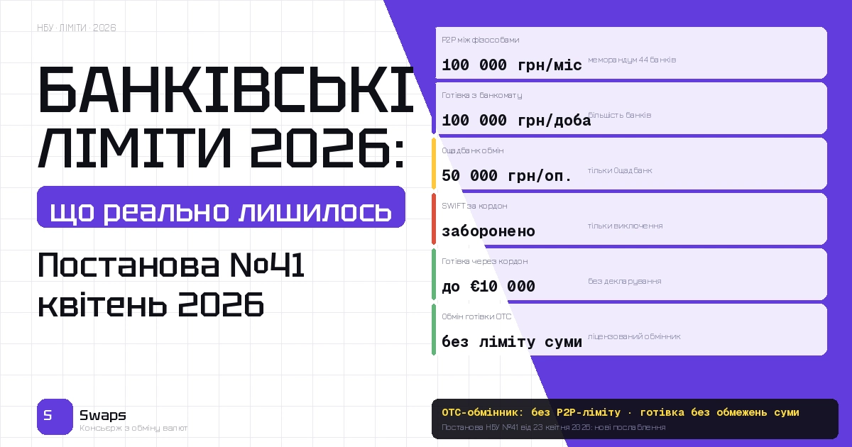Банківські перекази в Україні влітку 2026: які ліміти реально діють після всіх послаблень НБУ