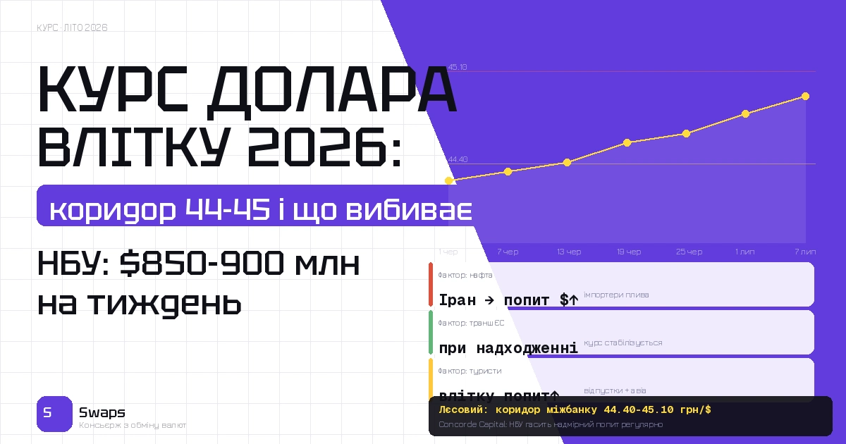 Курс долара влітку 2026: коридор 44-45 і що може вибити його за межі