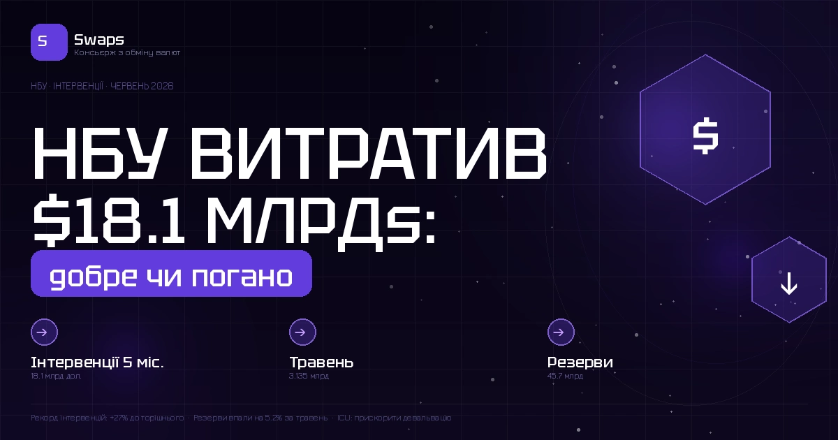 НБУ витратив $18.1 млрд за п’ять місяців: це добре чи погано для власника гривні
