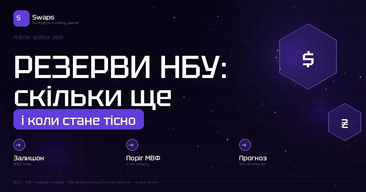 Резерви НБУ: скільки залишилось, де межа і коли стане тісно