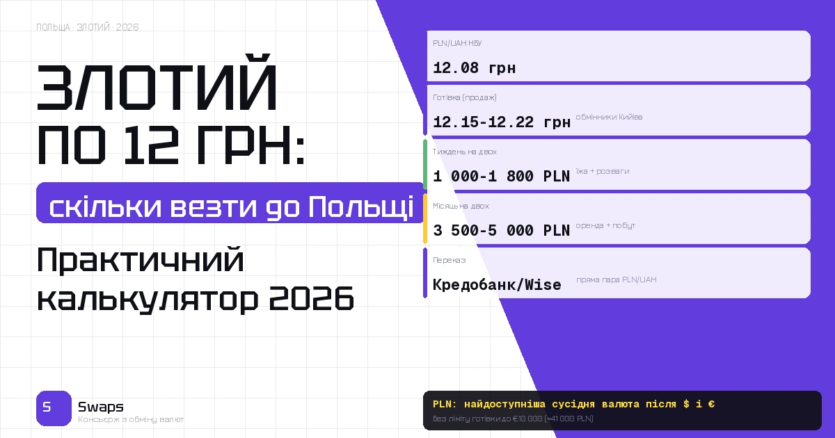 Злотий по 12 грн: скільки гривень потрібно везти до Польщі влітку 2026