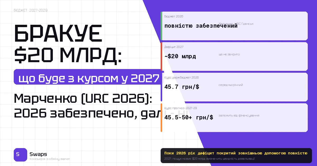 Бюджет на 2027-2029: чому Україні бракує $20 млрд і як це вплине на курс наступного року