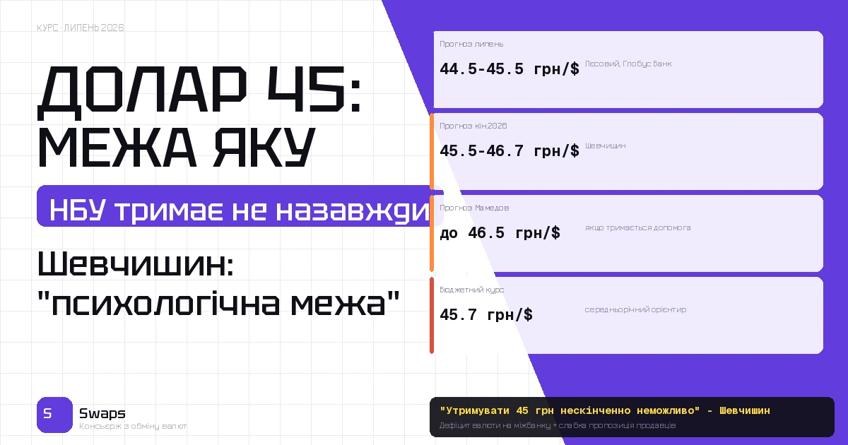 Долар 44,5-45,5 у липні: чому позначка 45 грн стала 