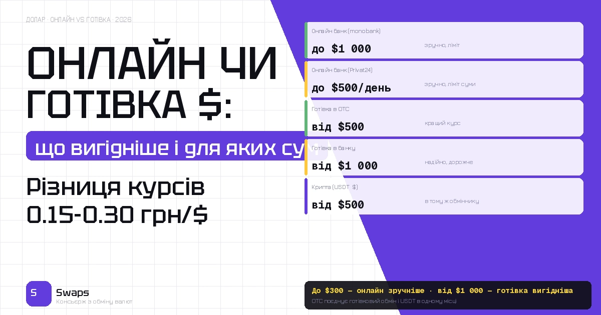 Купити долари онлайн чи готівкою в Києві: що вигідніше і для яких сум