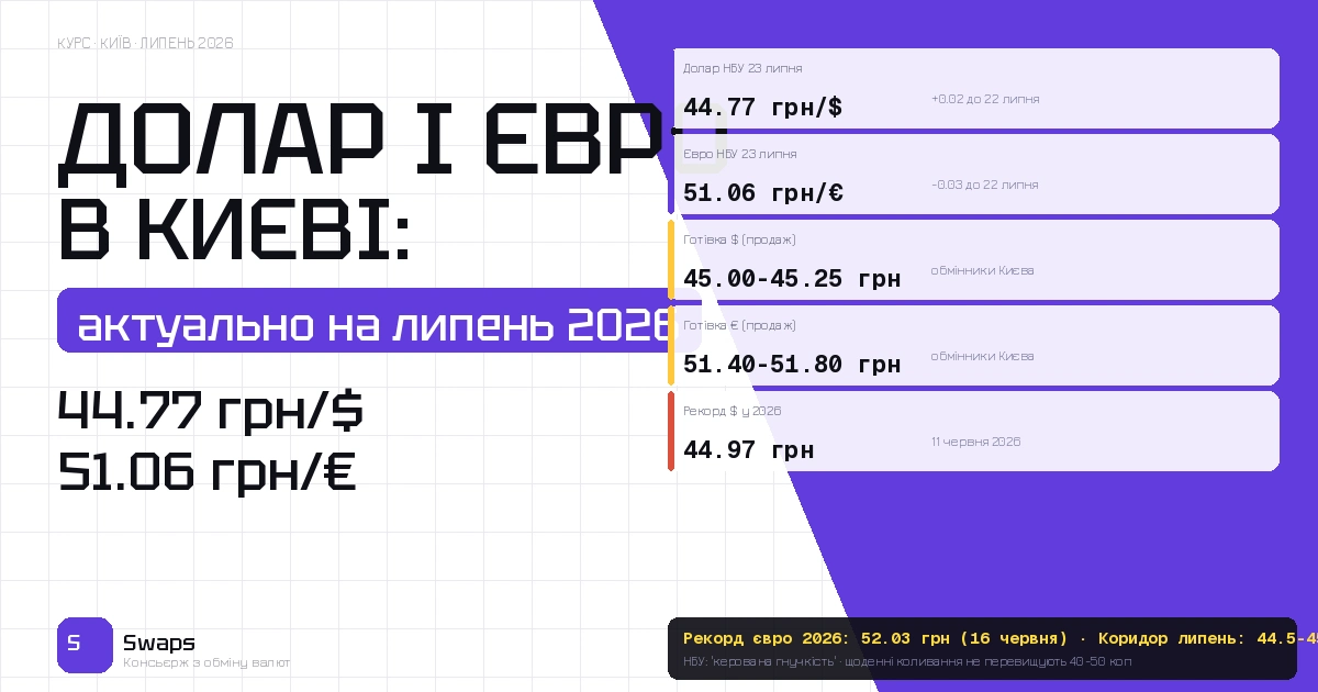 Курс валют у Києві на липень 2026: скільки коштують долар і євро в обмінниках