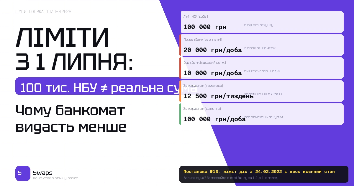 Ліміти зняття готівки з 1 липня: чому 100 000 грн НБУ і фактична сума в банкоматі — це різні цифри