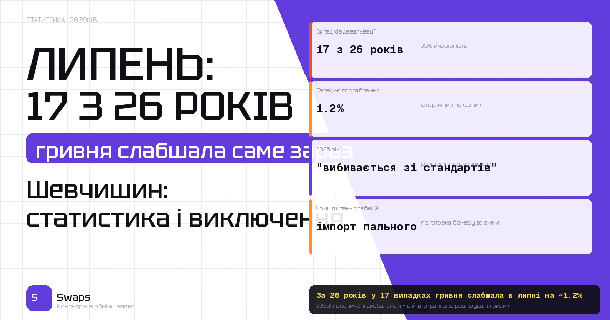 Чому липень історично “слабкий” місяць для гривні: 17 з 26 років зі статистикою на руках