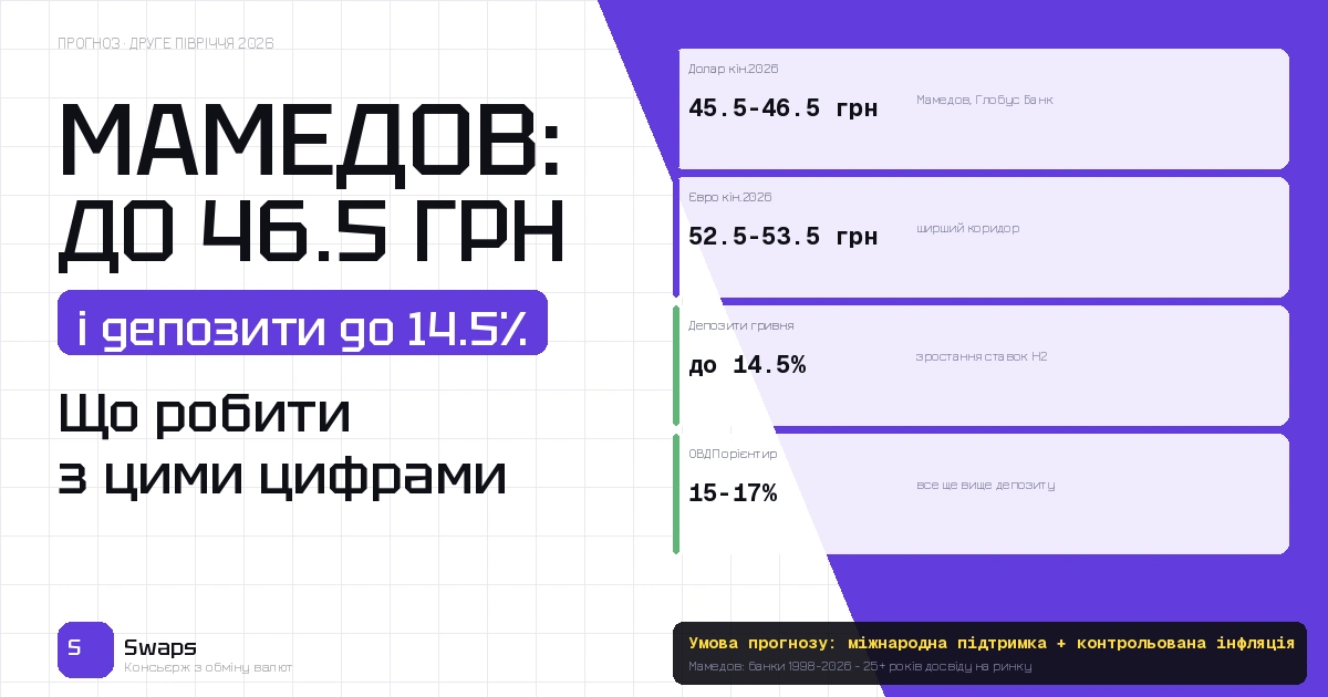 Прогноз Мамедова на друге півріччя: долар до 46,5 грн, депозити до 14,5% — що робити з цими цифрами