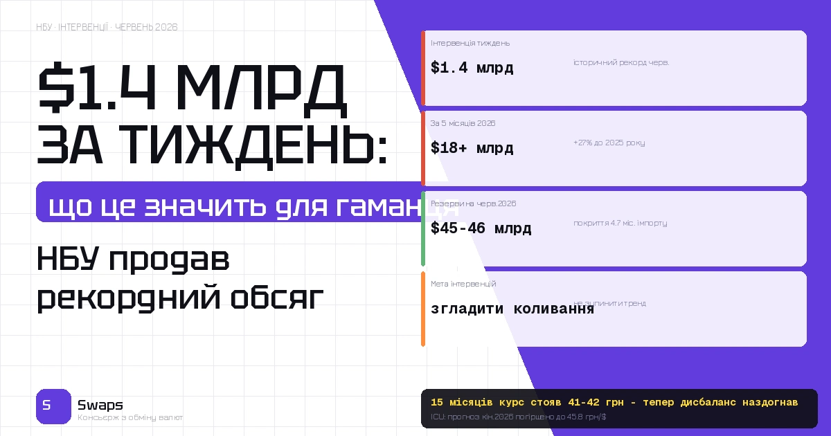 НБУ продав рекордний обсяг доларів у червні: $1,4 млрд за тиждень — що це означає для вашого гаманця