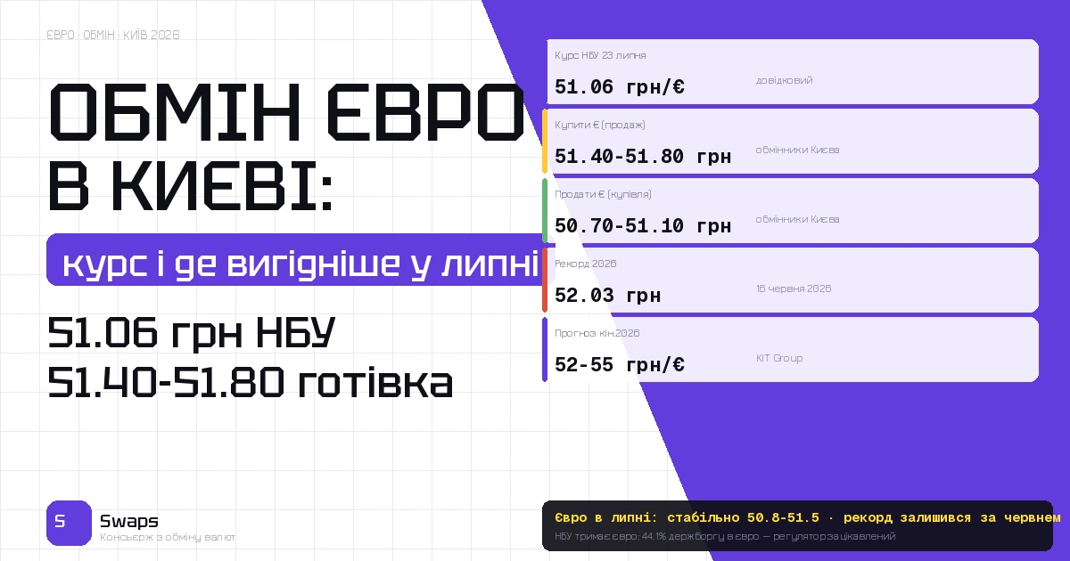 Обмін євро у Києві у липні 2026: курс, де вигідніше і прогноз на серпень