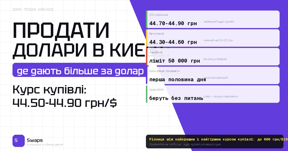 Продати долари у Києві у 2026: де дають найбільше і на що звертати уваг
