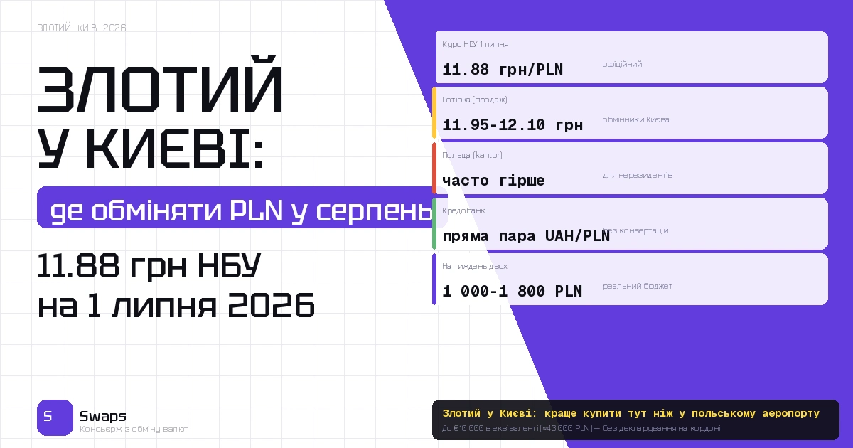 Злотий у Києві перед серпневою відпусткою до Польщі: курс, де обміняти і скільки брати