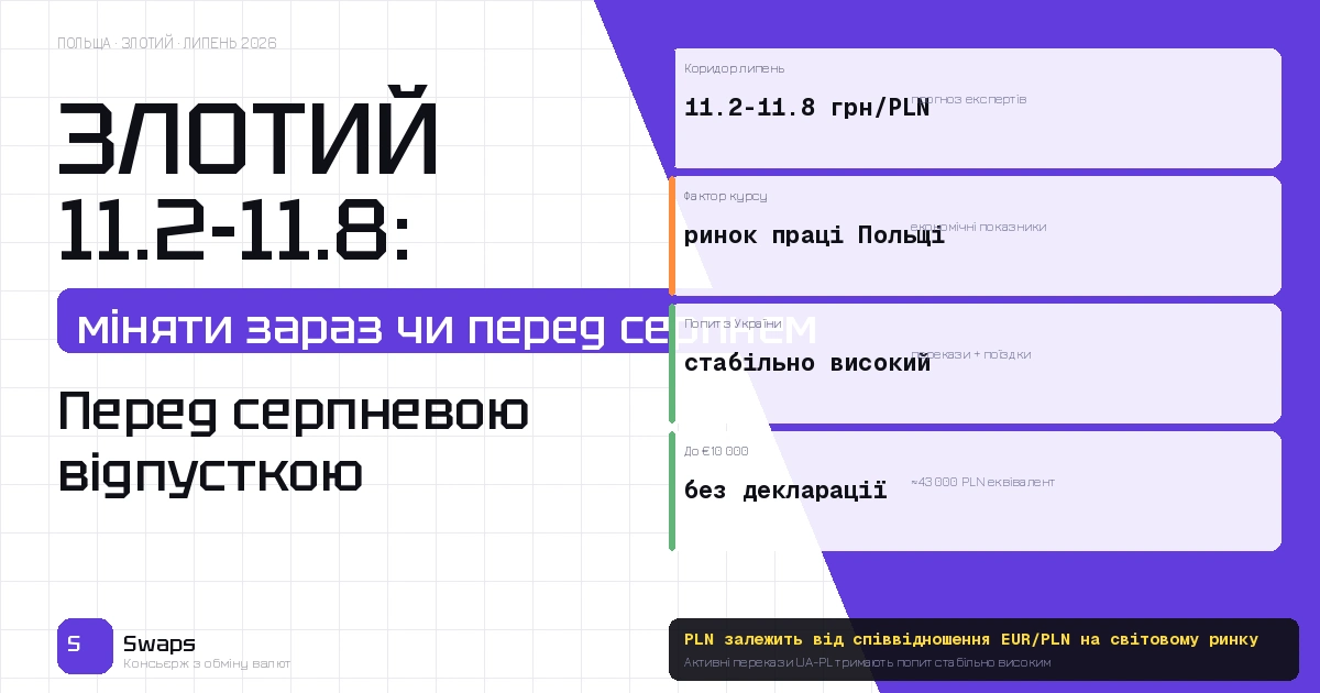 Злотий у липні: коридор 11,2-11,8 грн — чи варто міняти зараз перед серпневою відпусткою