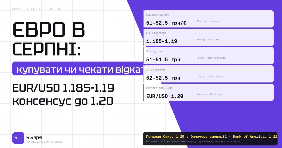 Євро в серпні 2026: купувати чи чекати поки EUR/USD змінить напрямок