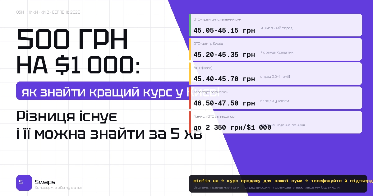 Курс долара в обмінниках Києва: чому різниця між точками може бути 500 грн на $1 000