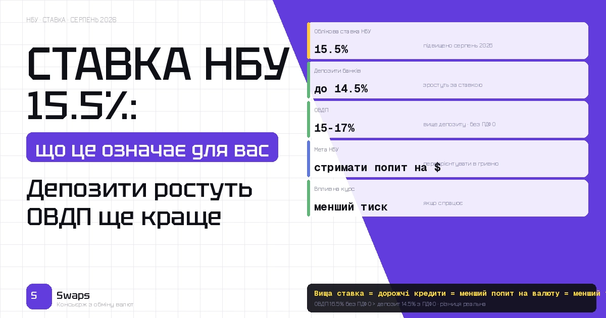 НБУ підняв ставку до 15.5%: що це означає для депозитів, ОВДП і курсу валюти