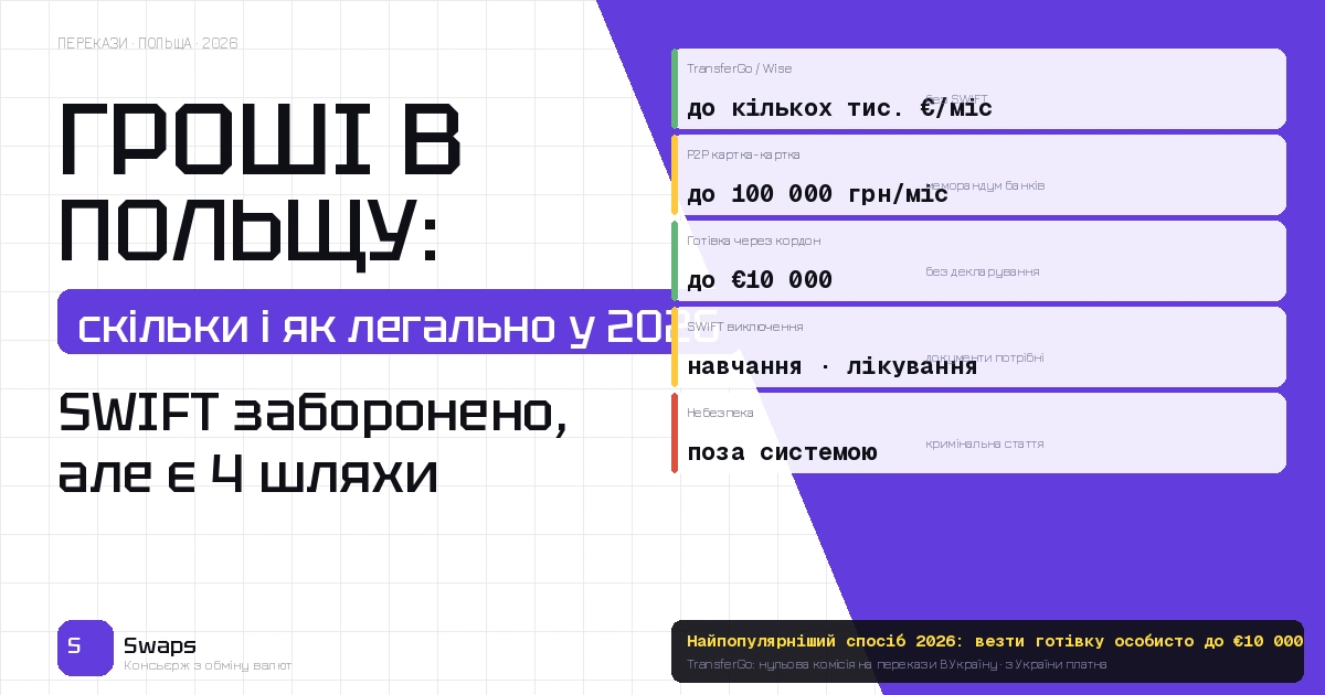 Ліміти переказів за кордон у 2026: скільки можна відправити родичам у Польщу легально
