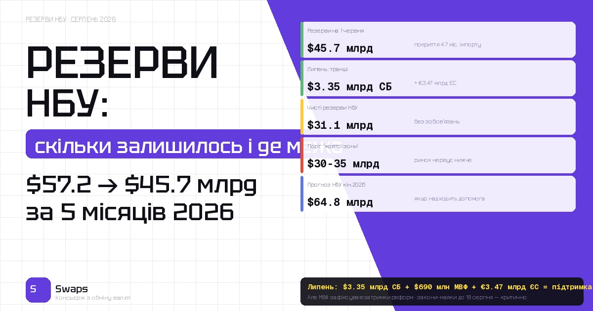 Резерви НБУ впали до $45.7 млрд: скільки ще протримається стабільний курс гривні