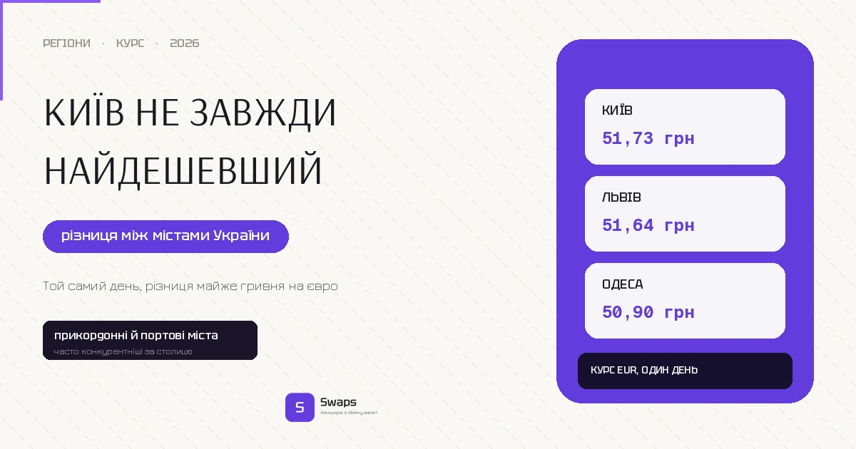Київ не завжди найдешевший: курс по містах України